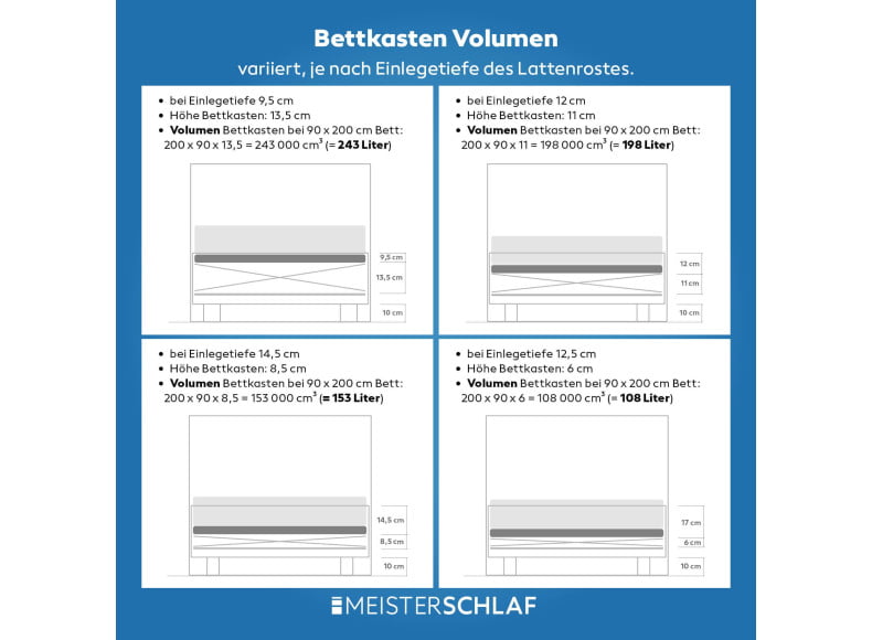 Beispiele Bettkastenvolumen (abhängig von Einlegetiefe)