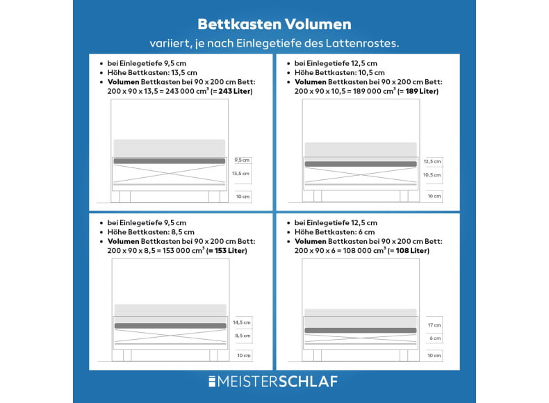 Beispiele Bettkastenvolumen (abhängig von Einlegetiefe)