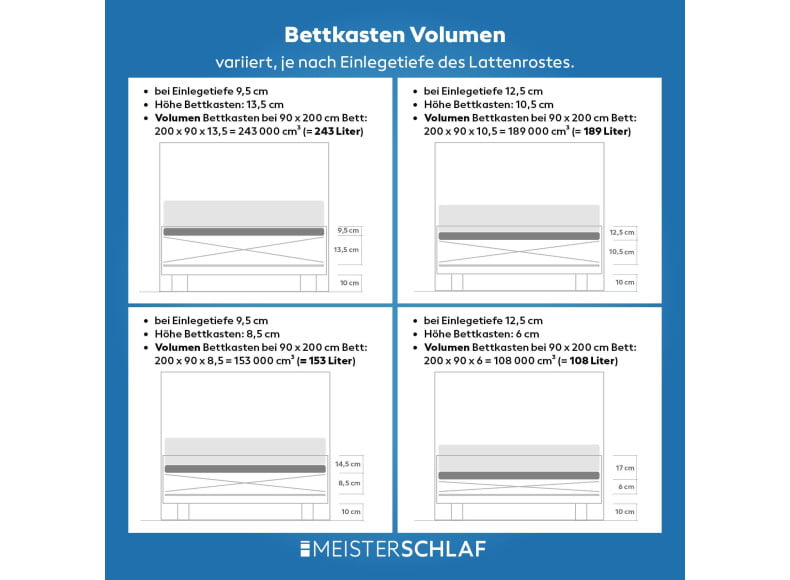 Beispiele Bettkastenvolumen (abhängig von Einlegetiefe)