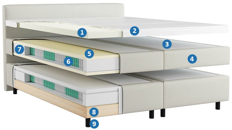 Boxspringbett_Aufbau_Detail